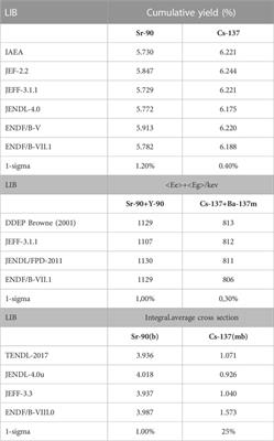 Note on the potential to increase the accuracy of source term calculations for spent nuclear fuel